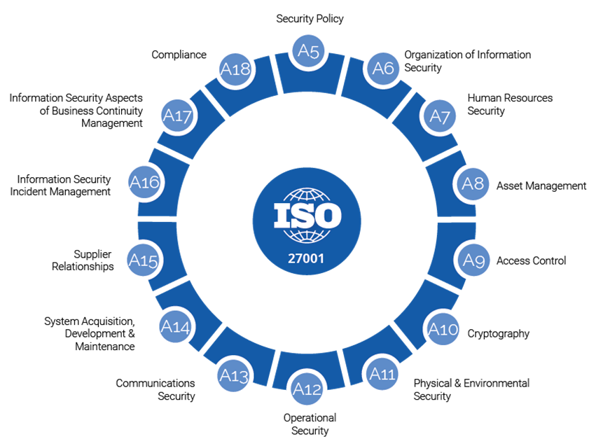 ISO27001 Framework Controls