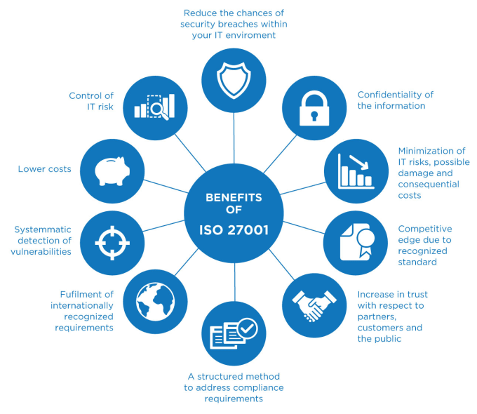ISO 27001 benefits for organization